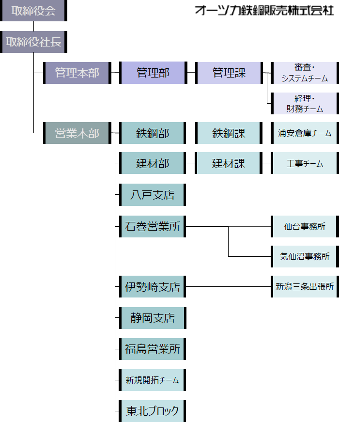 組織図